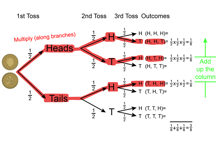 Probability examples using the probability tree diagram